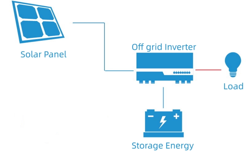 HOW SOLAR POWER WORKS - ON-GRID, OFF-GRID AND HYBRID SYSTEMS